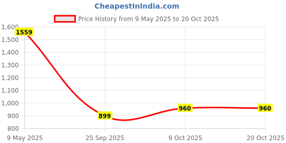 amazon.in levi's Men's 512 Slim Tapered Fit Mid Rise Jeans levi's Price History Graph from 9 May 2025 to 20 Oct 2025