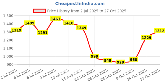 amazon.in levi's Men's 512 Slim Tapered Fit Mid Rise Jeans levi's Price History Graph from 2 Jul 2025 to 27 Oct 2025