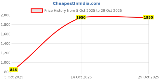 amazon.in levi's Men's 512 Slim Tapered Fit Mid Rise Jeans levi's Price History Graph from 5 Oct 2025 to 29 Oct 2025