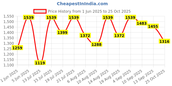 amazon.in levi's Men's 512 Slim Tapered Fit Mid Rise Trousers levi's Price History Graph from 1 Jun 2025 to 25 Oct 2025