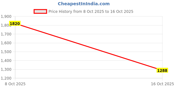 amazon.in levi's Men's 512 Slim Tapered Fit Mid Rise Trousers levi's Price History Graph from 8 Oct 2025 to 16 Oct 2025