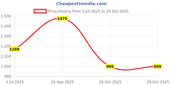 amazon.in levi's Men's 512 Slim Tappered Fit Low-Rise Chinos levi's Price History Graph from 3 Jul 2025 to 29 Oct 2025