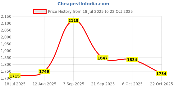 amazon.in levi's Men's 513 Slim Straight Fit Mid Rise Jeans levi's Price History Graph from 18 Jul 2025 to 22 Oct 2025