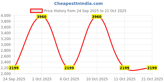 amazon.in levi's Men's 513 Slim Straight Fit Navy Jeans levi's Price History Graph from 24 Sep 2025 to 21 Oct 2025