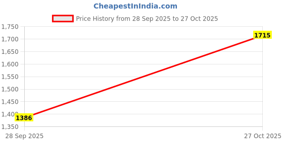 amazon.in levi's Men's 513 Straight Fit Mid Rise Jeans levi's Price History Graph from 28 Sep 2025 to 27 Oct 2025