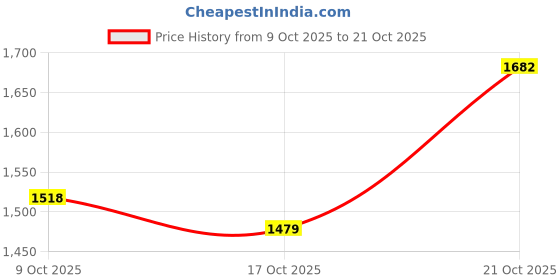 amazon.in levi's Men's 513 Straight Fit Mid Rise Jeans levi's Price History Graph from 9 Oct 2025 to 21 Oct 2025