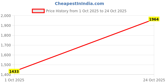 amazon.in levi's Men's 517 Bootcut Mid Rise Jeans levi's Price History Graph from 1 Oct 2025 to 24 Oct 2025