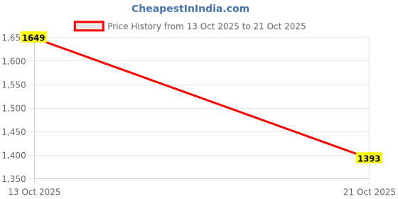 amazon.in levi's Men's 527 Bootcut Mid Rise Jeans levi's Price History Graph from 13 Oct 2025 to 21 Oct 2025