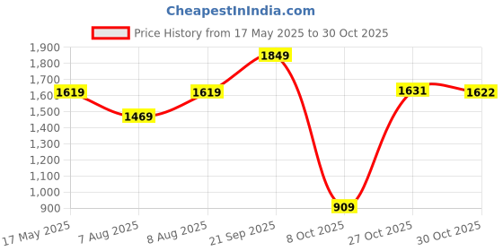 amazon.in levi's Men's 527 Fitted Jeans levi's Price History Graph from 17 May 2025 to 30 Oct 2025