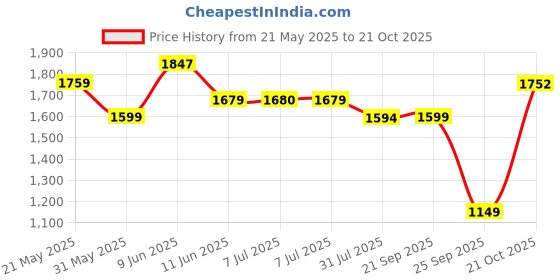 amazon.in levi's Men's 541 Tapered Fit Jeans levi's Price History Graph from 21 May 2025 to 21 Oct 2025