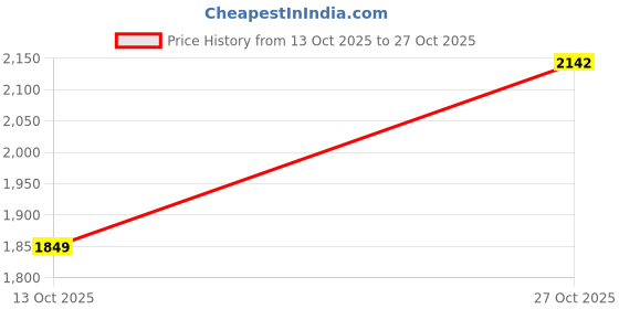 amazon.in levi's Men's 565 Loose Fit Mid Rise Jeans levi's Price History Graph from 13 Oct 2025 to 27 Oct 2025