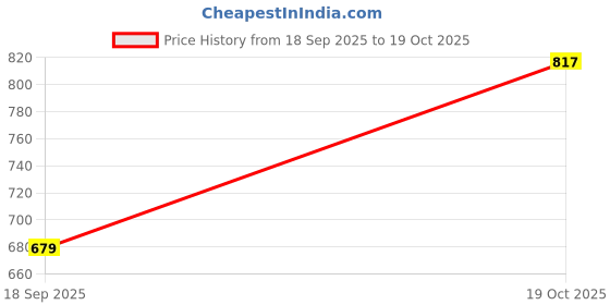 amazon.in centrino Mens 5902-25 Sandal centrino Price History Graph from 18 Sep 2025 to 19 Oct 2025