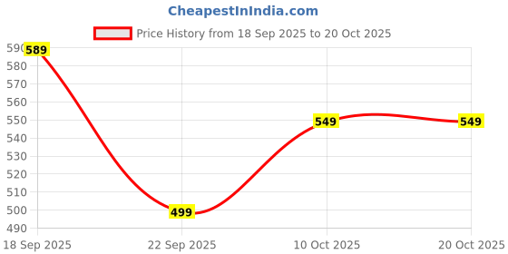 amazon.in centrino Men's 5909-02 Thong Sandals centrino Price History Graph from 18 Sep 2025 to 20 Oct 2025