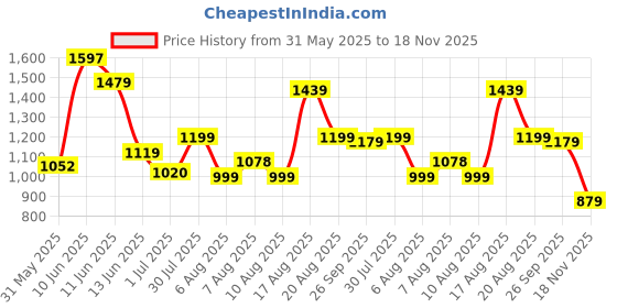 amazon.in campus Mens 5g-820 Running Shoes campus Price History Graph from 31 May 2025 to 18 Nov 2025