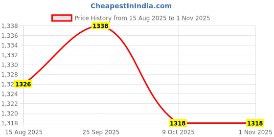 amazon.in carl vinson Men's 6 Clip Button Suspenders Adjustable Elastic Braces for Trousers and Pants carl vinson Price History Graph from 15 Aug 2025 to 31 Oct 2025
