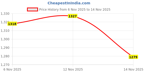 amazon.in fensir Men's 6 Clip Button Suspenders Adjustable Elastic Braces for Trousers and Pants fensir Price History Graph from 6 Nov 2025 to 14 Nov 2025