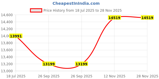 amazon.in timberland Men's 6" Premium Boots timberland Price History Graph from 18 Jul 2025 to 28 Nov 2025