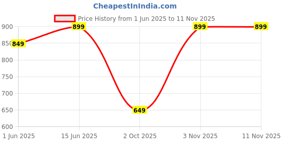 amazon.in centrino Men's 6114-7 Casual Fisherman Adjustable Sporty Summer Closed Comfortable Toe Sandals with Premium PU Padding centrino Price History Graph from 1 Jun 2025 to 11 Nov 2025