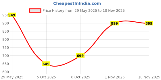 amazon.in centrino Men's 6114-7 Casual Fisherman Adjustable Sporty Summer Closed Comfortable Toe Sandals with Premium PU Padding centrino Price History Graph from 29 May 2025 to 10 Nov 2025