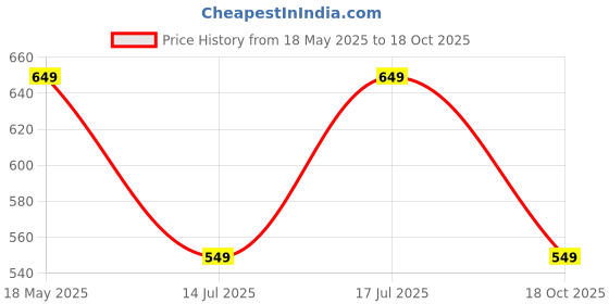 amazon.in centrino Mens 64041-2 Uniform Dress Shoe centrino Price History Graph from 18 May 2025 to 18 Oct 2025