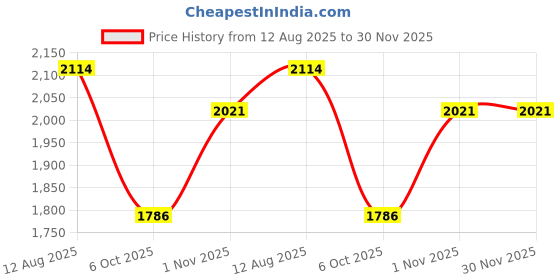 amazon.in new balance Mens 680 Sneaker new balance Price History Graph from 12 Aug 2025 to 29 Nov 2025