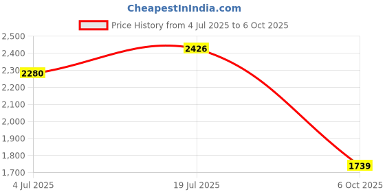 amazon.in new balance Mens 680 Sneaker new balance Price History Graph from 4 Jul 2025 to 6 Oct 2025