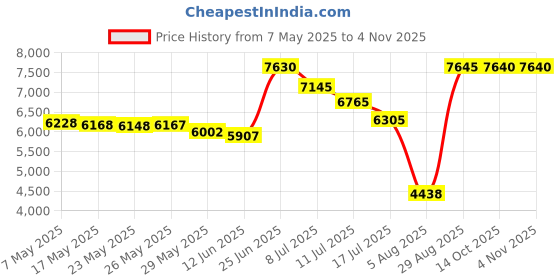 amazon.in silkworld Mens 7 Inch Swim Trunks with Compression Liner Bathing Suit Quick Dry Swim Shorts with Zipper Pockets, Black, Large silkworld Price History Graph from 7 May 2025 to 3 Nov 2025