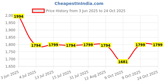 amazon.in aero craft Men's 7 Pocket Green Cotton Cargo Shorts aero craft Price History Graph from 3 Jun 2025 to 24 Oct 2025