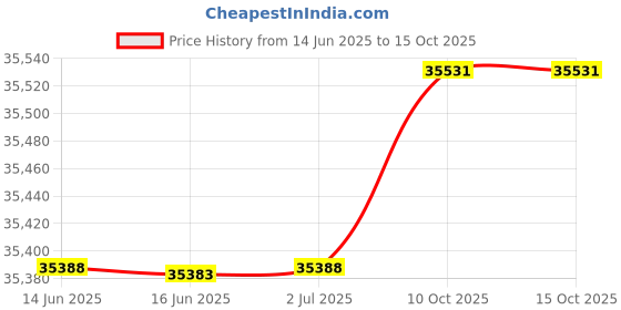 amazon.in sperry Men's 7 Seas 3-Eye Sneaker sperry Price History Graph from 14 Jun 2025 to 15 Oct 2025