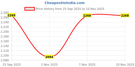 amazon.in metro Mens 71-133-11 Moccasin metro Price History Graph from 25 Sep 2025 to 10 Nov 2025