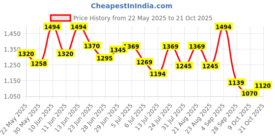 amazon.in metro Mens 71-8514 Loafer metro Price History Graph from 22 May 2025 to 21 Oct 2025