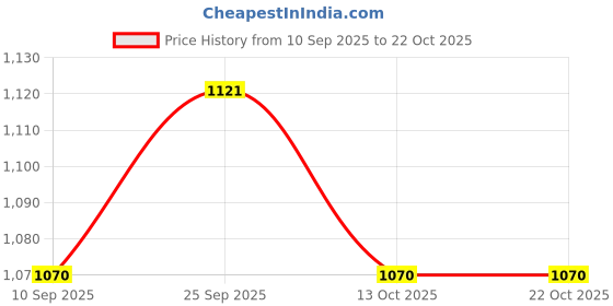 amazon.in metro Mens 71-8514 Loafer metro Price History Graph from 10 Sep 2025 to 22 Oct 2025