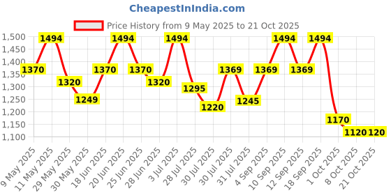 amazon.in mochi Mens 71-8514 Loafer Flat mochi Price History Graph from 9 May 2025 to 20 Oct 2025