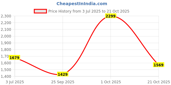 amazon.in liberty Mens 7190-54 Loafer liberty Price History Graph from 3 Jul 2025 to 21 Oct 2025