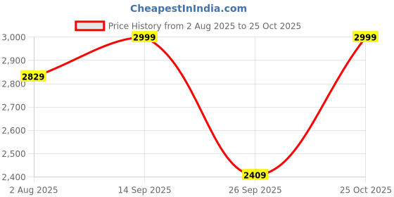 amazon.in bxxy Men's 7.62 CM Hidden Height Increasing Casual Sneakers Laceup Outdoor Shoes. bxxy Price History Graph from 2 Aug 2025 to 25 Oct 2025