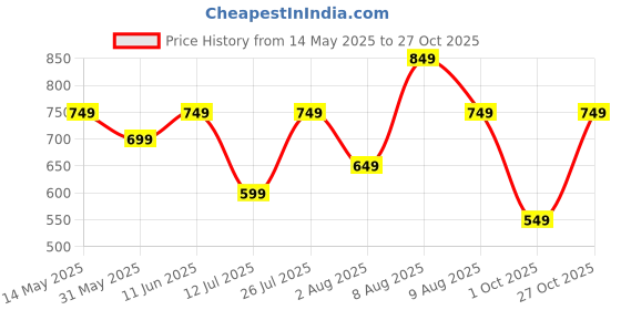 amazon.in centrino Mens 7957 Classic Moccasins Non-Lace Up Formal Shoes for Office, Party,Wedding | Dress Shoes | Extra Cushioning Insole | Lightweight & Comfortable centrino Price History Graph from 14 May 2025 to 27 Oct 2025