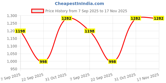 amazon.in mactree Men's 8195 Boots mactree Price History Graph from 7 Sep 2025 to 17 Nov 2025