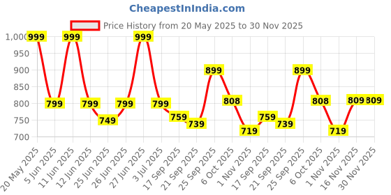 amazon.in bata Mens 8614 NEW MOODY Brown formal sandal | stylish cutout straps,velcro closure for a secure fit| Perfect for Formal Wear, Business Casual, and Parties |, Lightweight bata Price History Graph from 20 May 2025 to 30 Nov 2025
