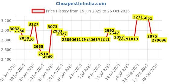 amazon.in metal masters Men's 8MM Black Stainless Steel Spinner Ring Sizes 6 to 15 metal masters Price History Graph from 15 Jun 2025 to 26 Oct 2025