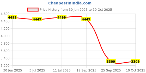 amazon.in bxxy Men's 9 CM Hidden Height Increasing Faux Leather Material with Casual Slipon Formal, Chelsea Boot. bxxy Price History Graph from 30 Jun 2025 to 9 Oct 2025
