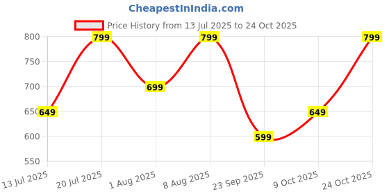 amazon.in centrino Mens 9229 Sneaker centrino Price History Graph from 13 Jul 2025 to 24 Oct 2025
