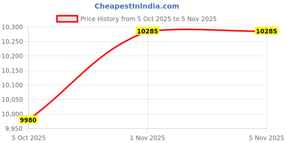 amazon.in silviya Men's 925 Sterling Silver Designer Cuban Link Bracelet | Gift for Every Occassion | With Certificate of Authenticity and 925 Stamp | 6 Month Warranty silviya Price History Graph from 5 Oct 2025 to 4 Nov 2025
