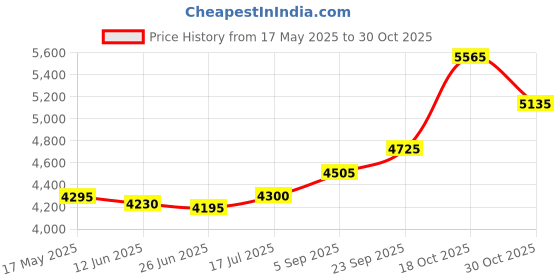amazon.in silviya Men's 925 Sterling Silver Scorpio Pendant with Solid Chain | Gift for Every Occassion | With Certificate of Authenticity and 925 Stamp | 6 Month Warranty silviya Price History Graph from 17 May 2025 to 30 Oct 2025