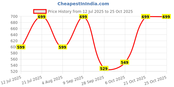 amazon.in centrino Men's 9254 Sandal centrino Price History Graph from 12 Jul 2025 to 25 Oct 2025