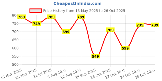 amazon.in centrino Men's 9255 Flat Sandal centrino Price History Graph from 15 May 2025 to 25 Oct 2025