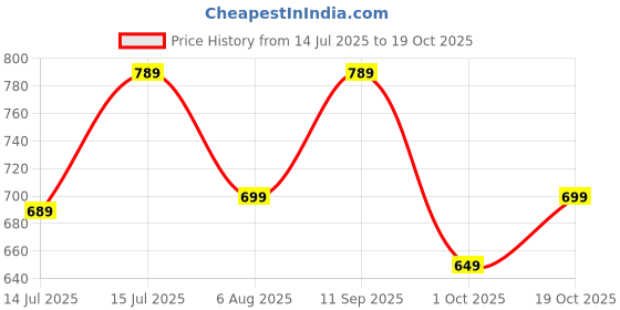 amazon.in centrino Men's 9257 Flat Sandal centrino Price History Graph from 14 Jul 2025 to 19 Oct 2025