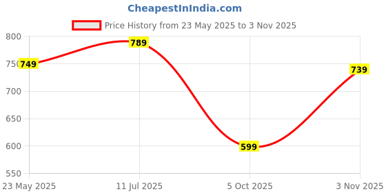 amazon.in centrino Men's 9258 Flat Sandal centrino Price History Graph from 23 May 2025 to 3 Nov 2025