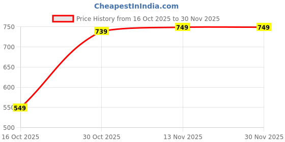 amazon.in Mens 9563 Centrino Men Glossy Formal Shoes |Slip-On Design with Cushioned Insole for Comfort |Craftsmanship for All-Day Elegance 9563-2 centrino Price History Graph from 16 Oct 2025 to 30 Nov 2025