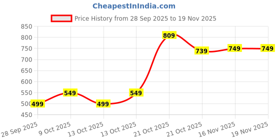 amazon.in Mens 9565 Centrino Men Glossy Formal Shoes |Lace-Up Design with Cushioned Insole for Comfort |Craftsmanship for All-Day Elegance 9565-1 centrino Price History Graph from 28 Sep 2025 to 19 Nov 2025