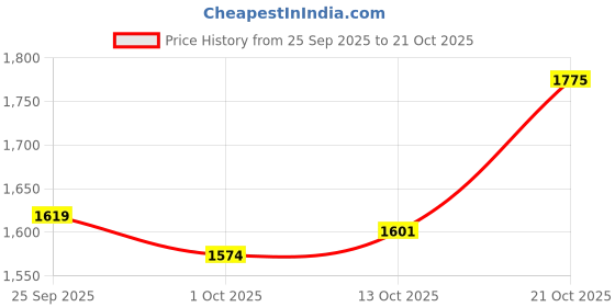 amazon.in liberty Mens 98-01 Industrial Shoe liberty Price History Graph from 25 Sep 2025 to 21 Oct 2025